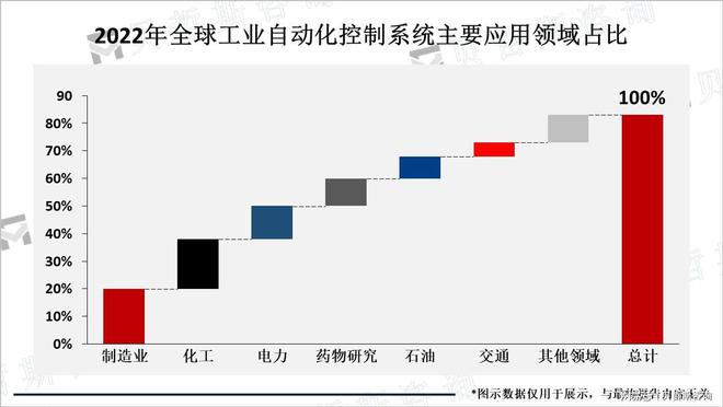 智能化成工業(yè)自動化控制技術(shù)主要發(fā)展方向市場潛力大(圖1)