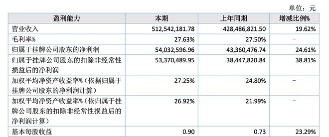初中學(xué)歷兄弟手握10萬創(chuàng)業(yè)榮鵬股份北交所IPO銷售真實(shí)性遭問詢(圖4)